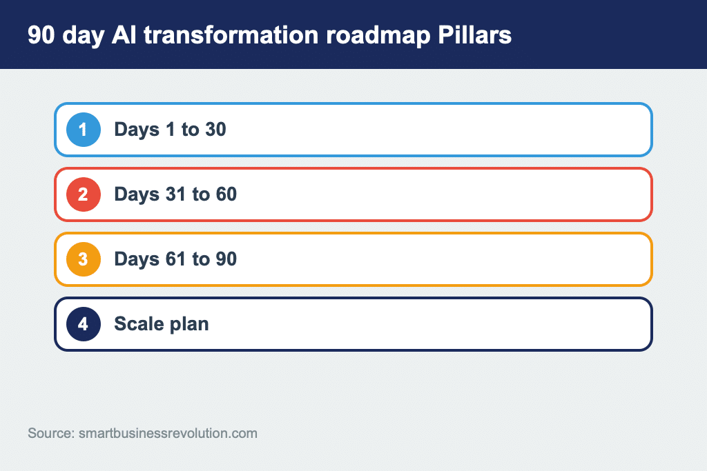 Four pillars of 90 day AI transformation roadmap