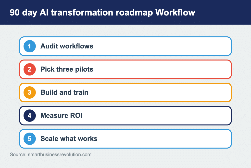 Workflow for 90 day AI transformation roadmap