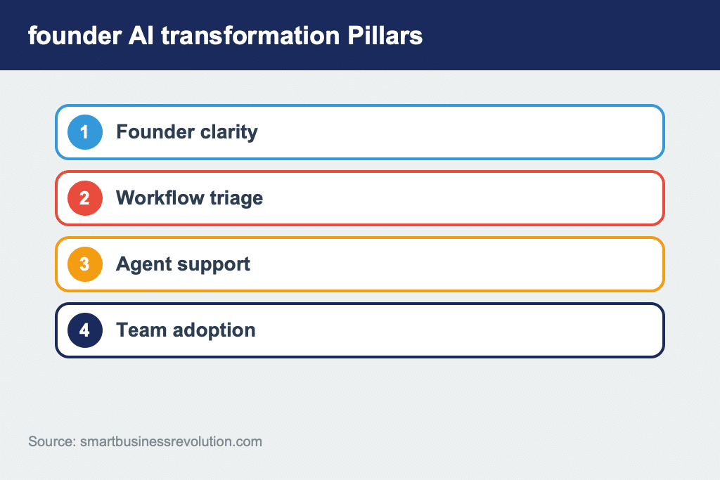 Four pillars of founder AI transformation