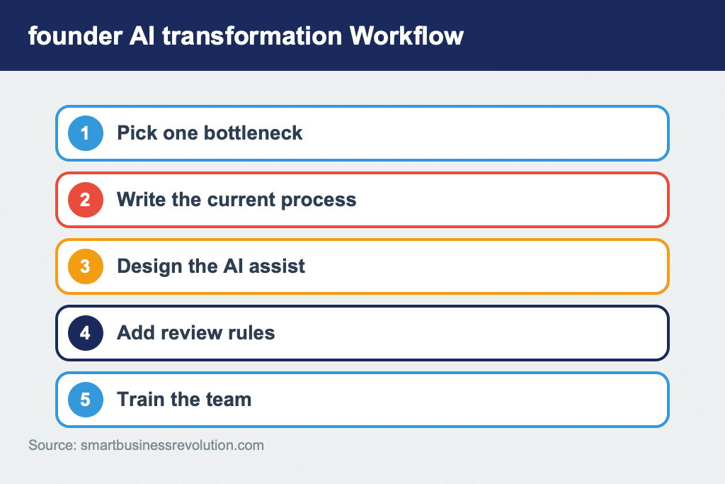 Workflow for founder AI transformation