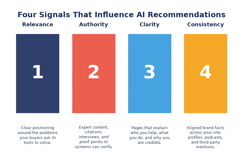 Diagram showing how relevance, authority, clarity, and consistency influence AI recommendations