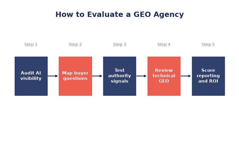 Step-by-step workflow for evaluating a GEO agency from audit questions to vendor decision