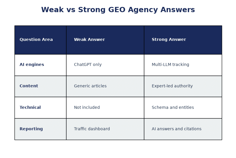 Side-by-side comparison of weak and strong GEO agency answers for B2B companies