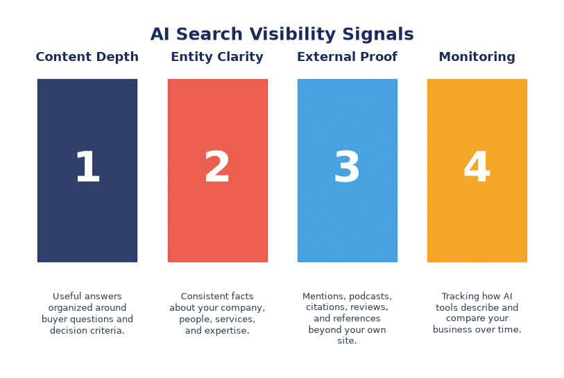 AI search visibility signals for B2B companies
