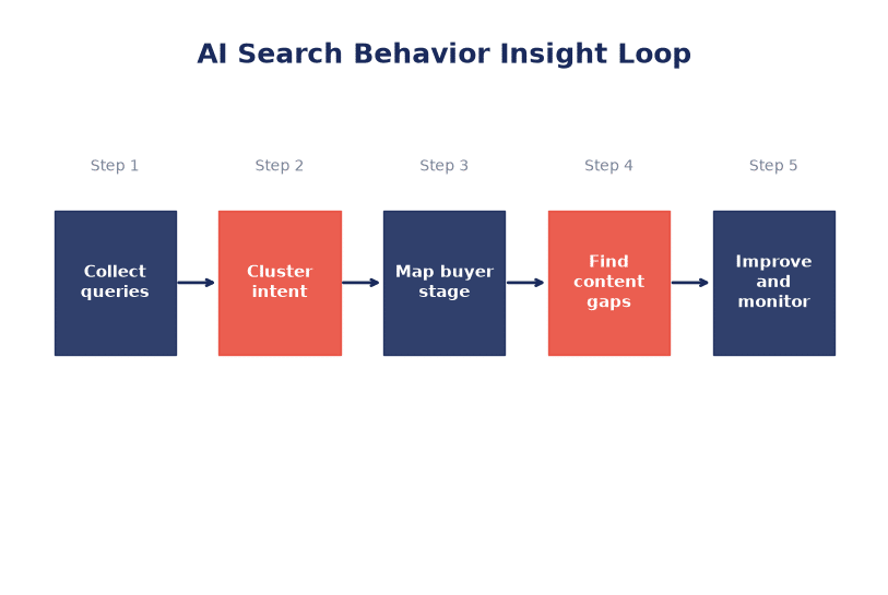 AI clustering search behavior by buyer intent and decision stage