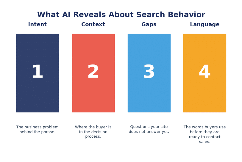 B2B content system connecting podcasts, search behavior, GEO, and sales questions