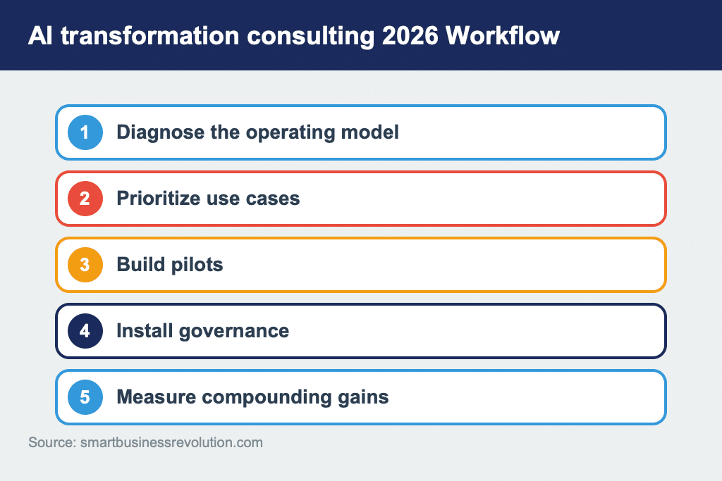 Workflow for AI transformation consulting 2026