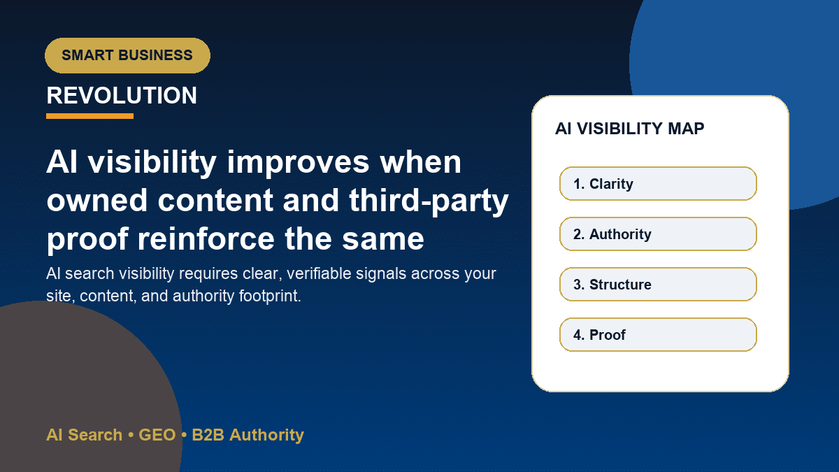 Infographic showing owned media, earned media, reviews, directories, and internal links feeding AI visibility