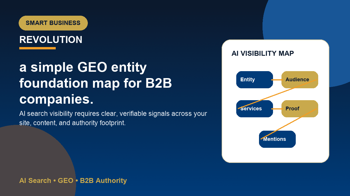Diagram showing a GEO entity foundation with company, founder, services, proof, and buyer questions connected