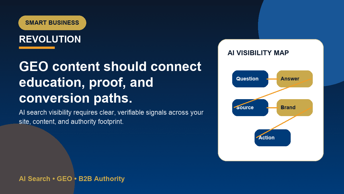 Flowchart showing how GEO content connects buyer questions to internal links, proof, and contact paths