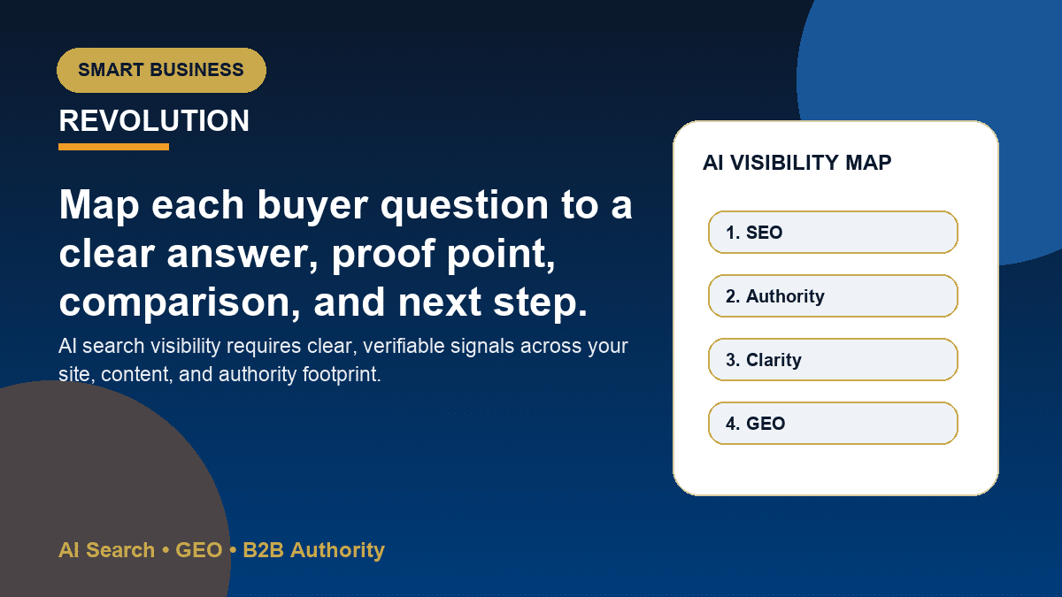 Diagram showing how buyer questions turn into AI-search-ready page sections