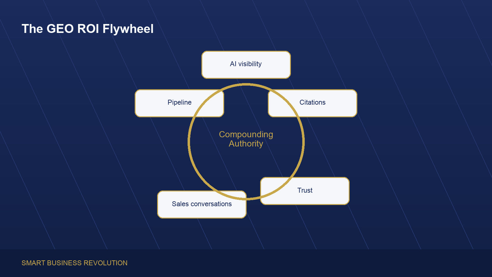 GEO ROI flywheel showing visibility, citations, trust, conversations, and pipeline