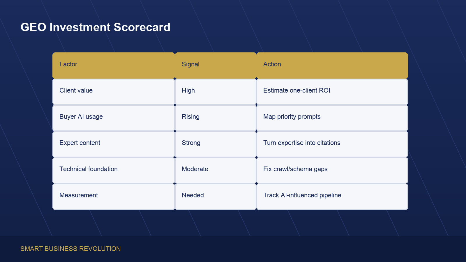 GEO investment scorecard comparing client value, buyer behavior, authority, content depth, and measurement