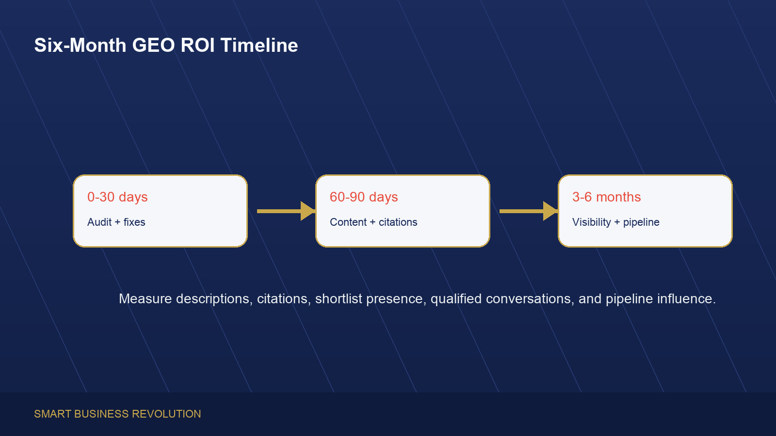 GEO ROI timeline showing audit, optimization, content, citations, and pipeline influence over six months