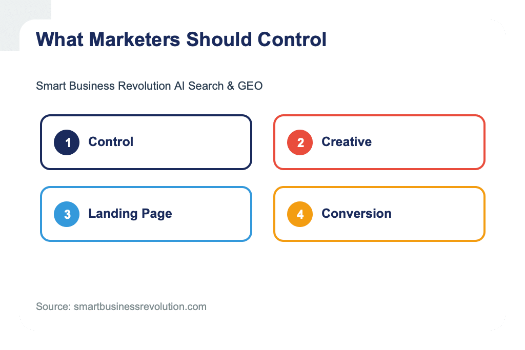 Suggested campaign map for B2B AI-powered search ads
