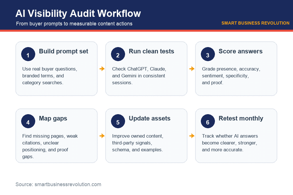 AI visibility audit workflow across prompts, platforms, scoring, and content actions