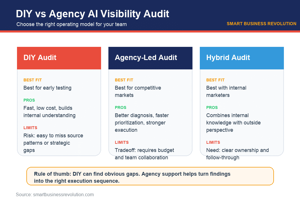 DIY vs agency comparison for AI visibility audits, Smart Business Revolution infographic