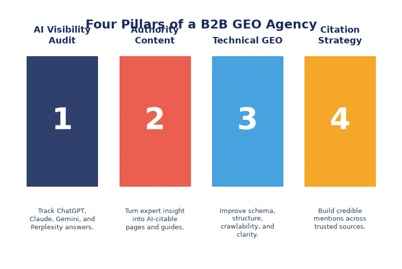 The four pillars of B2B GEO agency selection for Smart Business Revolution