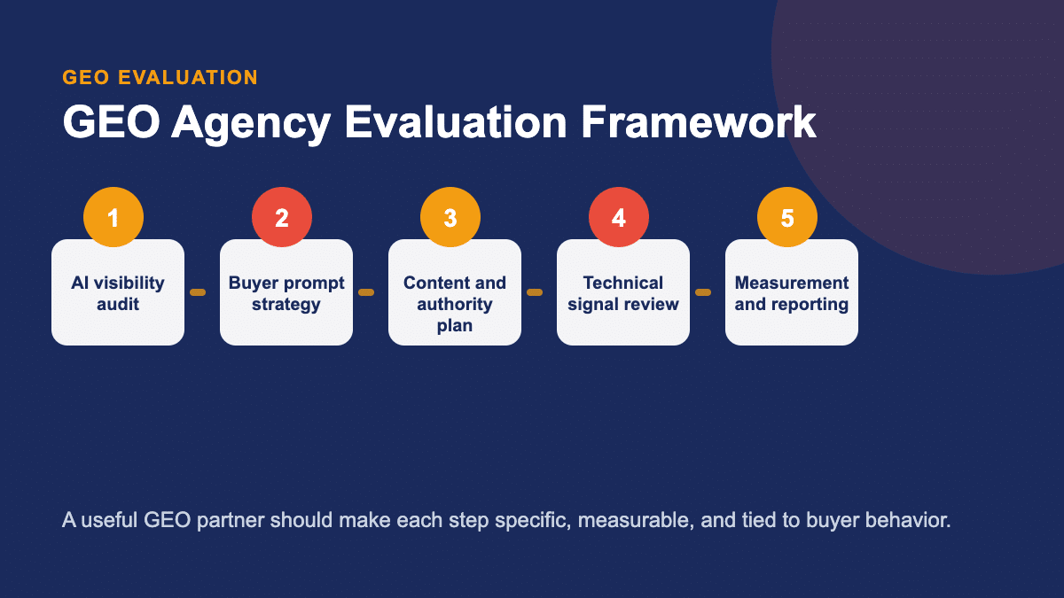 GEO agency evaluation framework showing audit, strategy, content, technical signals, authority, and measurement