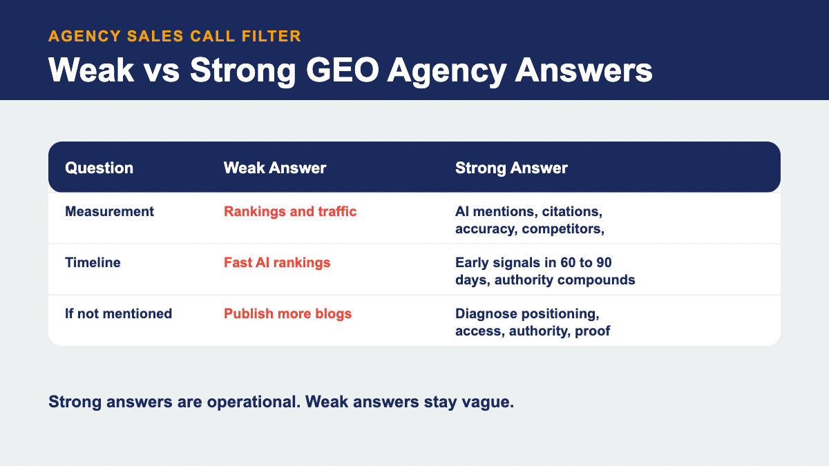 Comparison table of weak versus strong GEO agency answers during a sales call