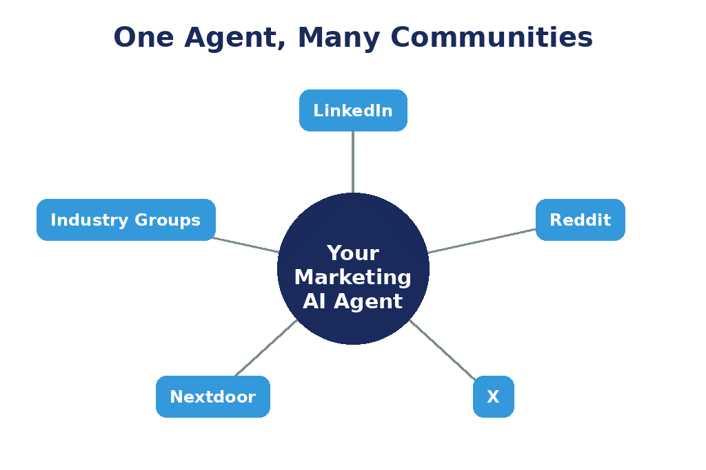 Hub and spoke diagram of one AI marketing agent drafting for LinkedIn, Reddit, X, Nextdoor, and industry groups