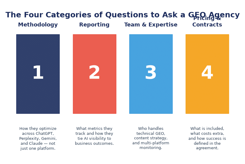 The four pillars of questions to ask a GEO agency for B2B brands