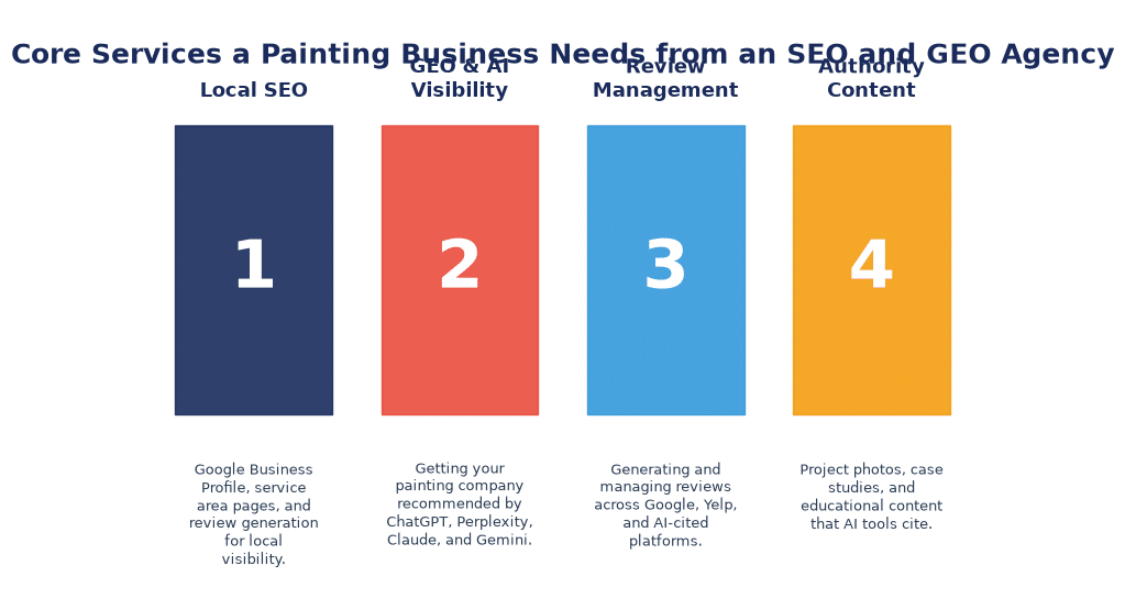 The core services a painting business needs from an SEO and GEO agency: local SEO, GEO and AI visibility, review management, and authority content, Smart Business Revolution infographic