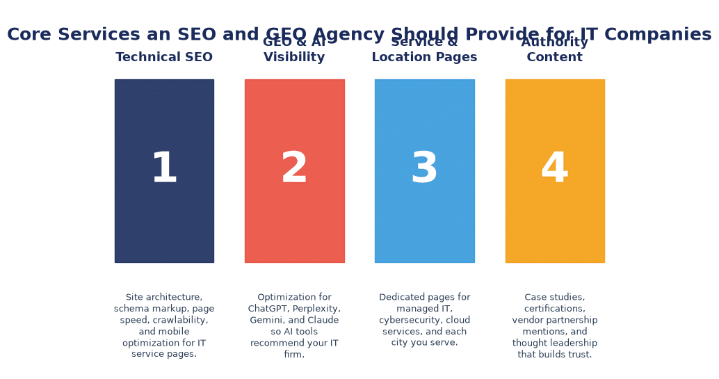The four pillars of SEO and GEO services for IT companies: technical SEO, GEO and AI visibility, service and location pages, and authority content, Smart Business Revolution infographic