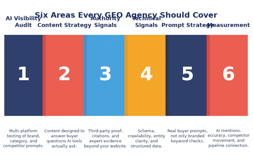 Six areas every GEO agency should cover: AI visibility audit, content strategy, authority signals, technical signals, prompt strategy, and measurement. Smart Business Revolution infographic.