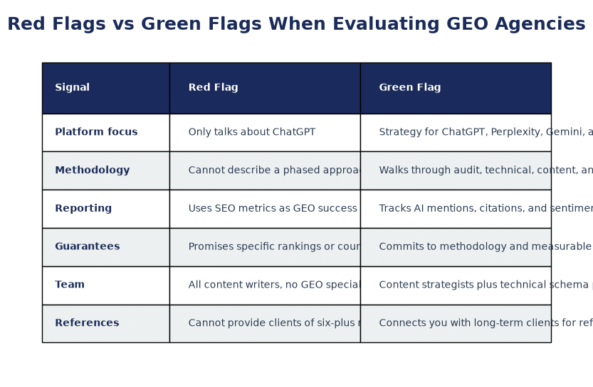 Side-by-side comparison of red flags vs green flags when evaluating GEO agencies