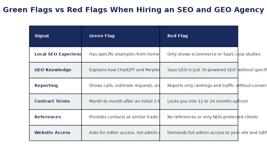 Side-by-side comparison of green flags vs red flags when hiring an SEO and GEO agency for a painting business