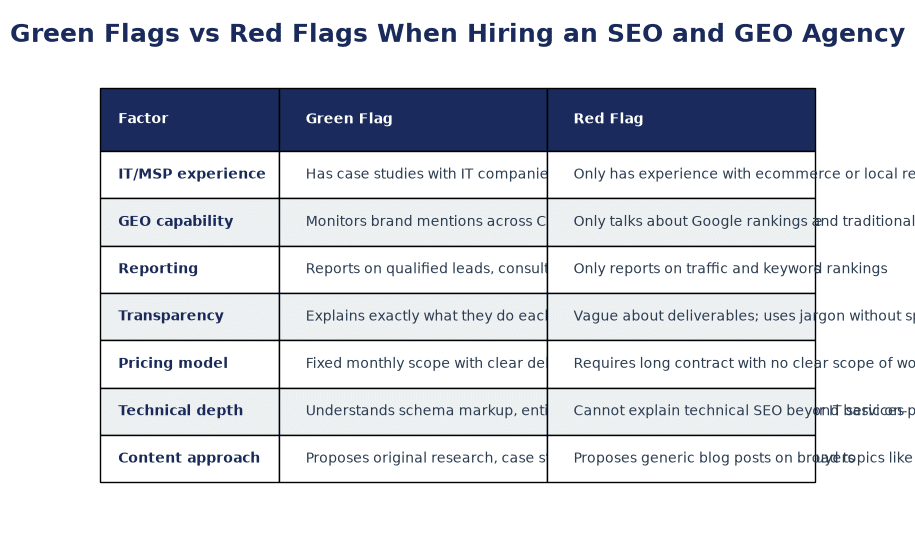 Side-by-side comparison of green flags versus red flags when hiring an SEO and GEO agency for IT companies