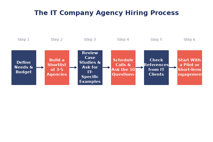 Step-by-step workflow for the IT company agency hiring process from defining needs to starting a pilot engagement