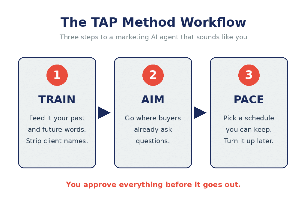 Step-by-step workflow for the TAP Method from Train to Aim to Pace, Smart Business Revolution